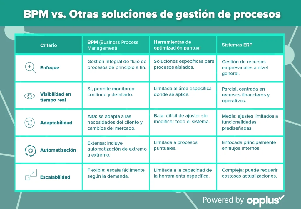 Comparación del sistema BPM con otras soluciones.