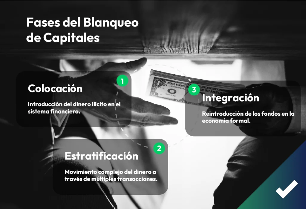 Diagrama de las fases del blanqueo de capitales